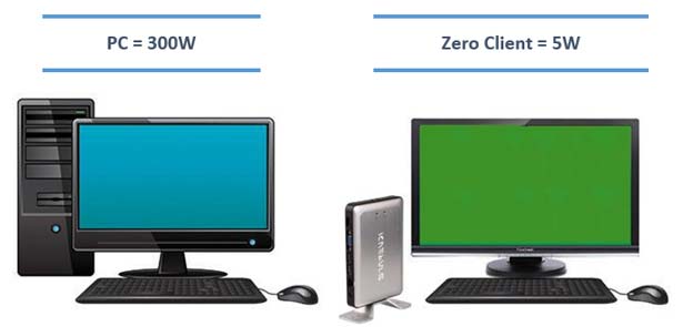 مقایسه مصرف برق و توان زیرو کلاینت (Zero Client) با PC یا رایانه شخصی